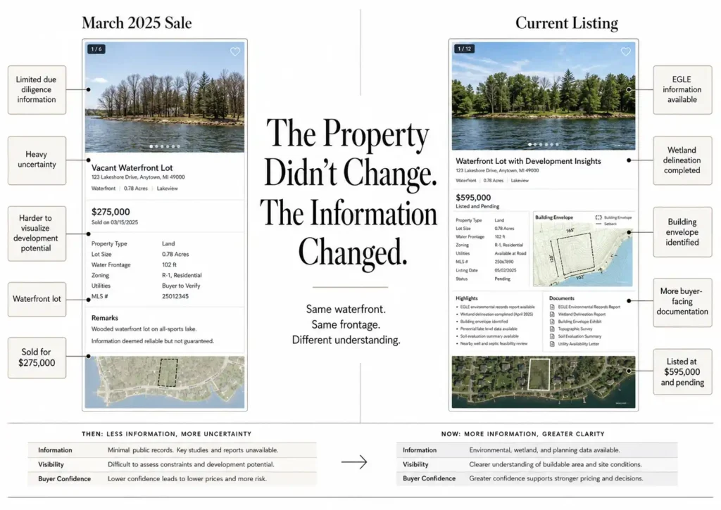 cathead-bay-march-2025-sale-current-listing-comparison